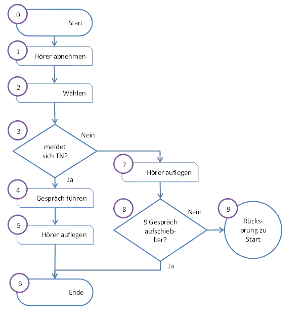 Ablaufdiagramm