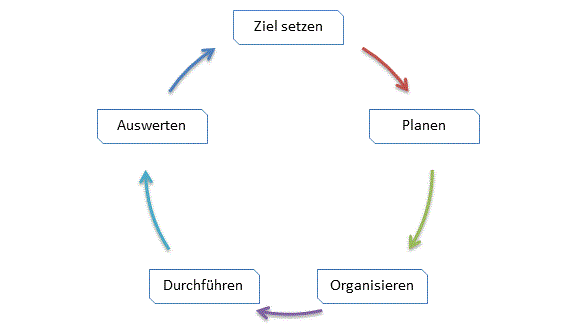 Regelkreis